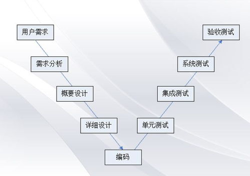 軟件開發的五大模型 從瀑布到敏捷的全面解讀